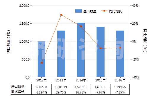2012-2016年中國未加強(qiáng)或其他材料合制硫化橡膠管(裝有附件、硬質(zhì)橡膠除外)(HS40091200)進(jìn)口量及增速統(tǒng)計(jì)